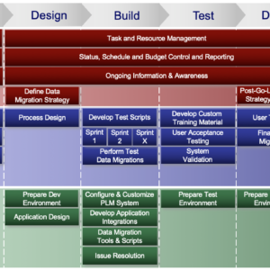 Steps to Implementing PLM Successfully