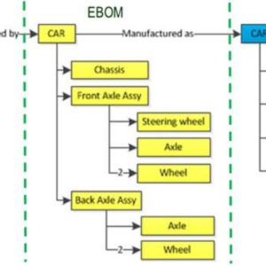 What is the difference between an EBOM and an MBOM? Do we need both?
