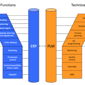 PLM Insights: What System Should Own the MBOM? PLM or ERP? Or Both?