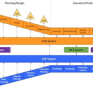 Do We Need Both ERP and PLM? Why?